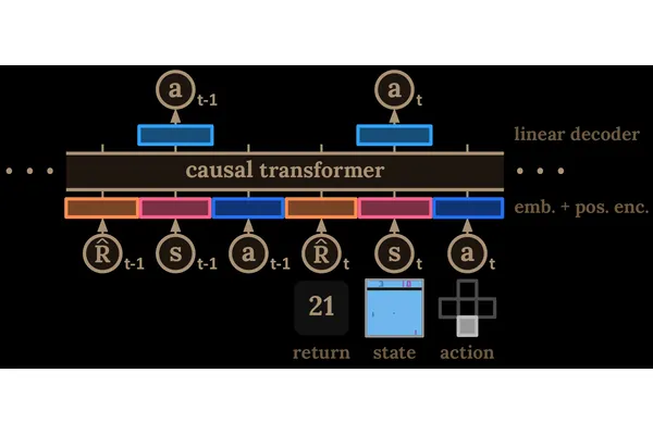 Decision Transformer: Unifying sequence modelling and model-free, offline RL cover