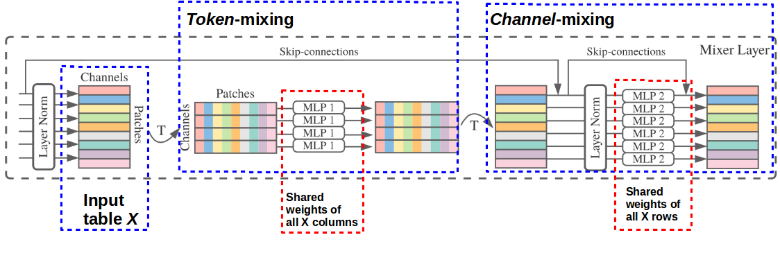 MLP-Mixer layer details