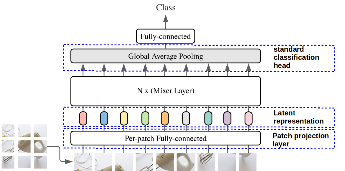 MLP-Mixer general architecture