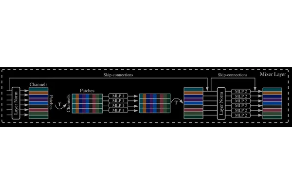 🌀 MLP-Mixer: How image patches communicate without attention cover