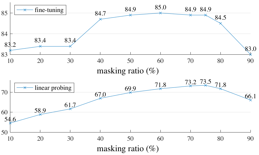 Masking ratio performance graph