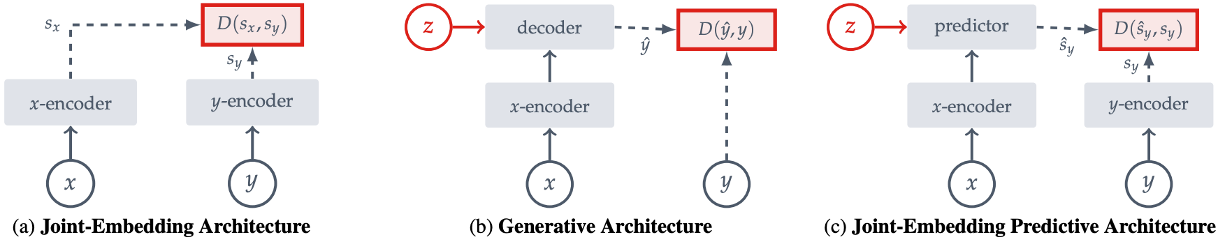 Three self-supervised architecture families: joint embedding compares encoded inputs; a generative architecture decodes a signal; a joint-embedding predictive architecture predicts an encoded target.