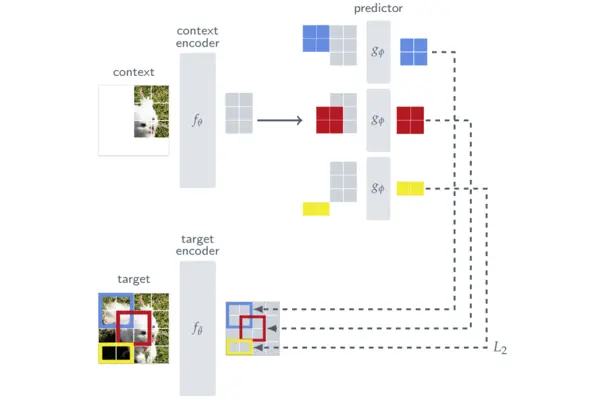 I-JEPA: Learning from images by predicting missing features cover