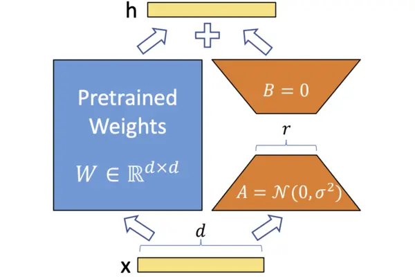 LoRA: Fine-tuning a model by learning a small update cover