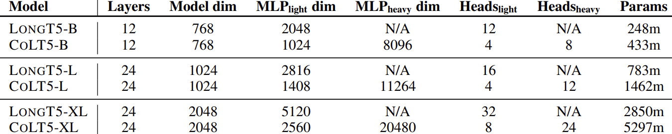 Original hyperparameter table comparing LongT5 and CoLT5 Base, Large, and XL: corresponding models have equal layer counts and model dimensions, while CoLT5 splits feed-forward width and attention heads between light and heavy branches.