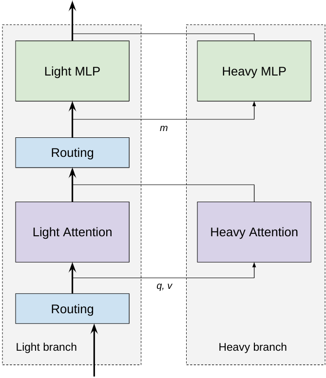 CoLT5 encoder-layer diagram: all tokens pass through light attention and a light MLP, while routers send selected query, key/value, and MLP tokens through the corresponding heavy branches.
