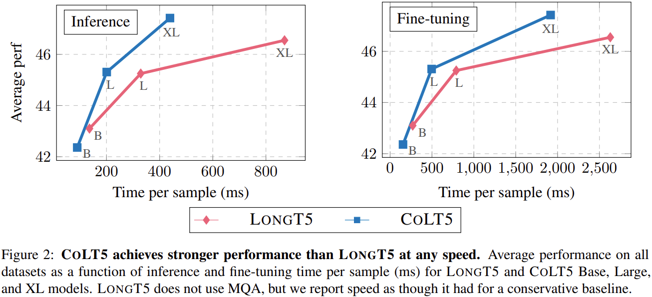 Two plots comparing average task performance with inference and fine-tuning time: CoLT5 Large matches the LongT5 Large average with less time per sample, and CoLT5 XL improves the average while also running faster.