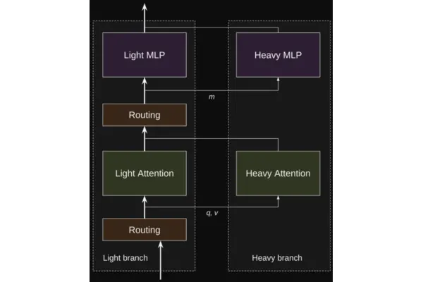 CoLT5: Reading long documents with selective computation cover
