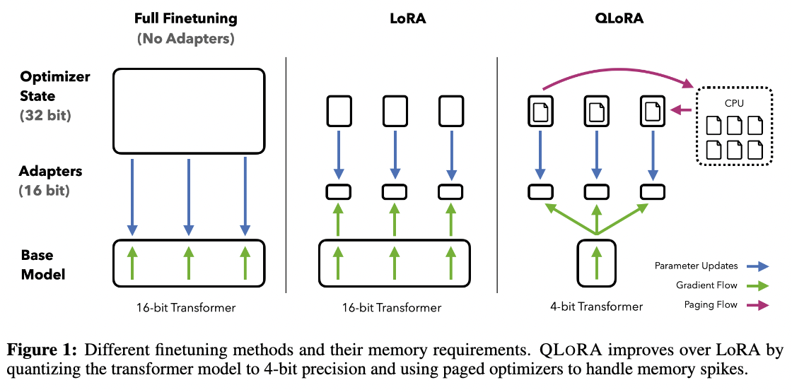 Diagram comparing full fine-tuning, LoRA, and QLoRA: full fine-tuning updates the base model; LoRA trains adapters; QLoRA also compresses the base model and pages optimizer state to CPU memory.