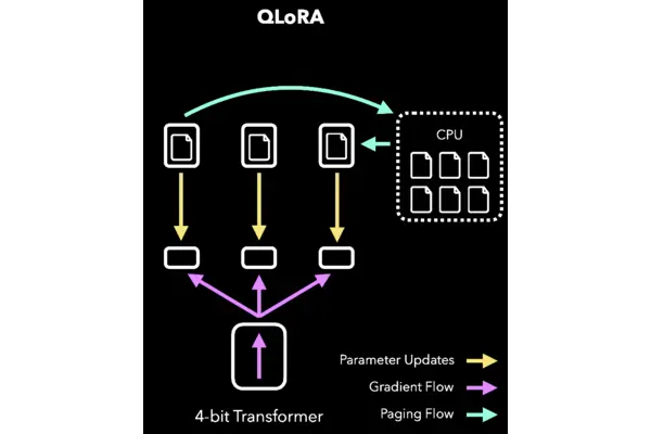 QLoRA: How to fine-tune large language models with less memory cover