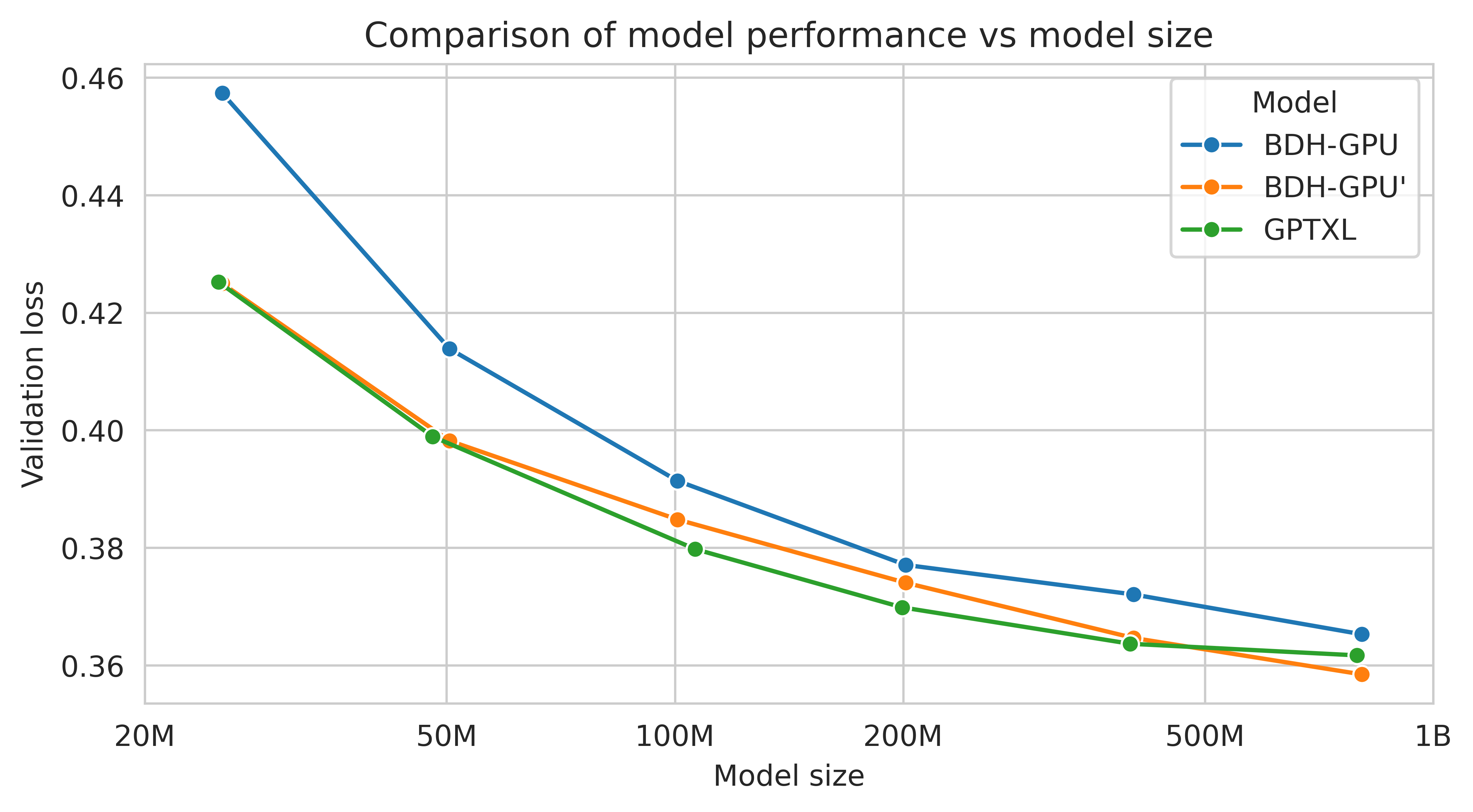 Line chart comparing validation loss for BDH-GPU, gated BDH-GPU prime, and GPTXL from 25 million to 800 million parameters.