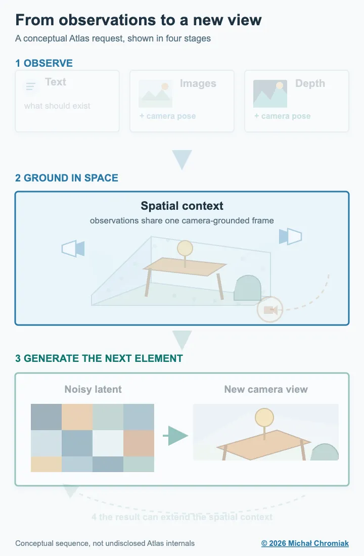 Animated conceptual Atlas workflow: text, images, depth maps, and camera poses form a spatial context; a target camera requests the next element, rectified flow resolves the output, and the result can extend the context.