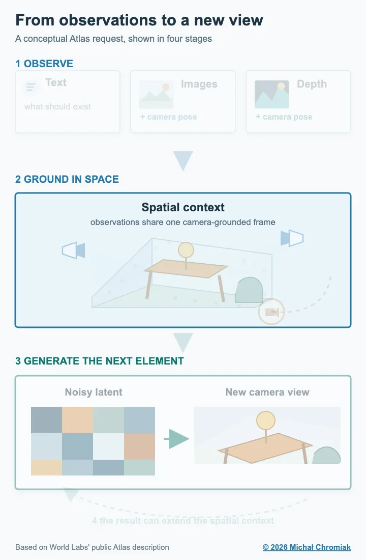 Animated conceptual Atlas workflow: text, images, depth maps, and camera poses form a spatial context; a target camera requests the next element, rectified flow resolves the output, and the result can extend the context.